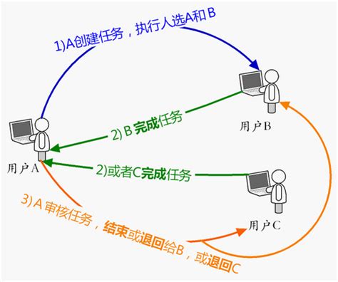 如何发布等级任务