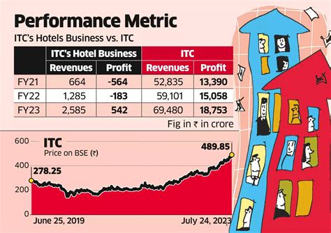 ITC Fails to Fully Check Out of the Hotels Business, Street Not Amused ...