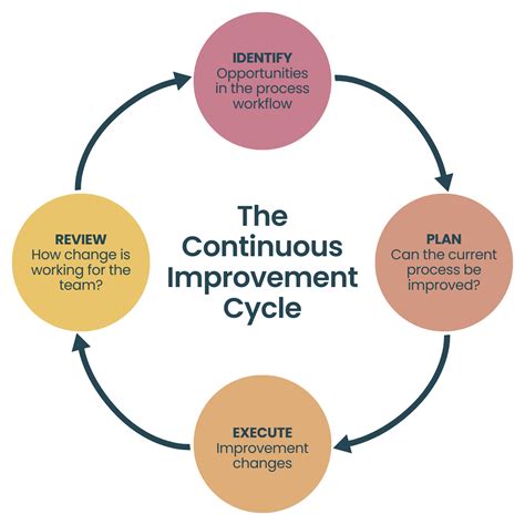 How to Foster Continuous Improvement - Flowingly