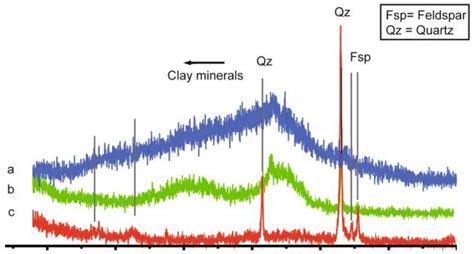 X-ray Diffraction Techniques for Mineral Characterization: A Review for ...