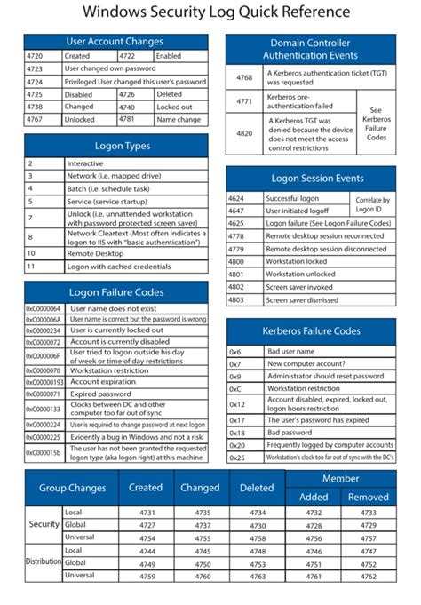 Understanding Windows Logon Types for Cyber Security | Sanket Singh ...