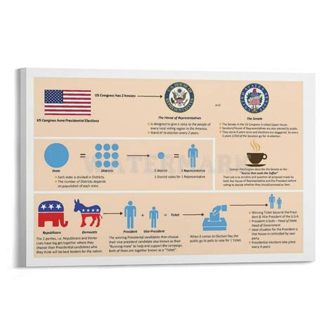 Election Process Flow Chart