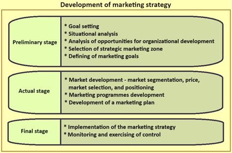 Marketing Strategy Development 的图像结果