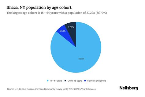 Ithaca, NY Population by Age - 2023 Ithaca, NY Age Demographics | Neilsberg