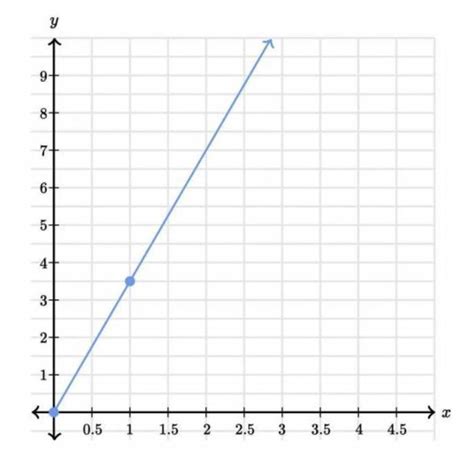 The following graph shows a proportional relationship. What is the ...