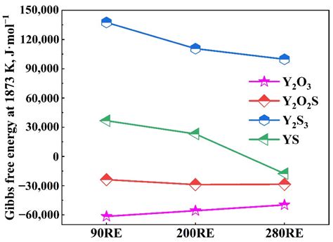 Effect of Yttrium-Based Rare Earth on Inclusions and Cryogenic ...