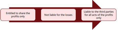 Unit 1: General Nature of Partnership Chapter Notes - Business Laws for ...