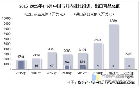 图表：2022年上半年我国货物贸易进出口总值19.8万亿元_图解图表_中国政府网