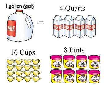 Image result for Gallons Conversion Factors