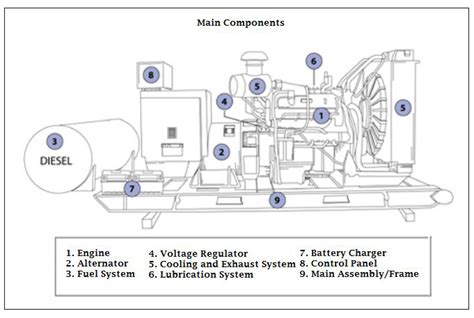 Image result for How Generators Work Flow Chart