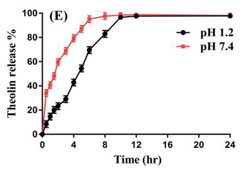 Synthesis and In Vitro Evaluation of Aspartic Acid Based Microgels for ...