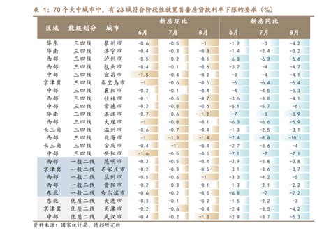 二线城市已降4个！天津、石家庄首套房贷利率今起分别降至3.9％、3.8％ 其他一二线城市会有何动作？_腾讯新闻
