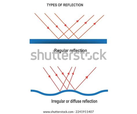 Regular Reflection and Irregular Reflection 的图像结果