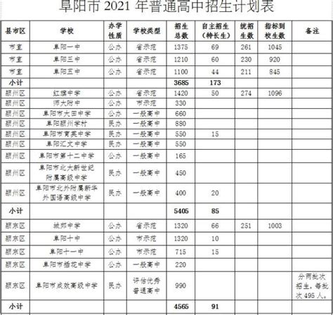 安徽阜阳2023年各县市区中考成绩分档表公布