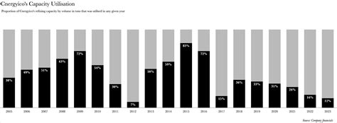 Image result for Capacity Utilisation