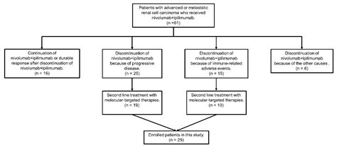 Effectiveness and Safety of Molecular-Targeted Therapy after Nivolumab ...