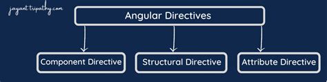 AngularJS Directives 的图像结果