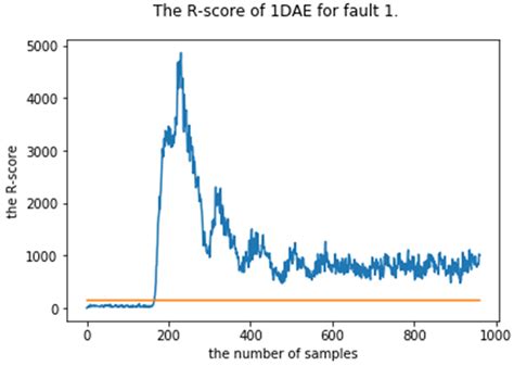 A Novel Fault Detection Method Based on One-Dimension Convolutional ...