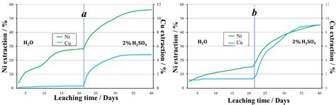Sulfuric Acid Granulation of Copper—Nickel Ore Tailings: Leaching of ...