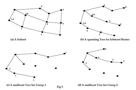 Image result for IP Multicast Routing Table