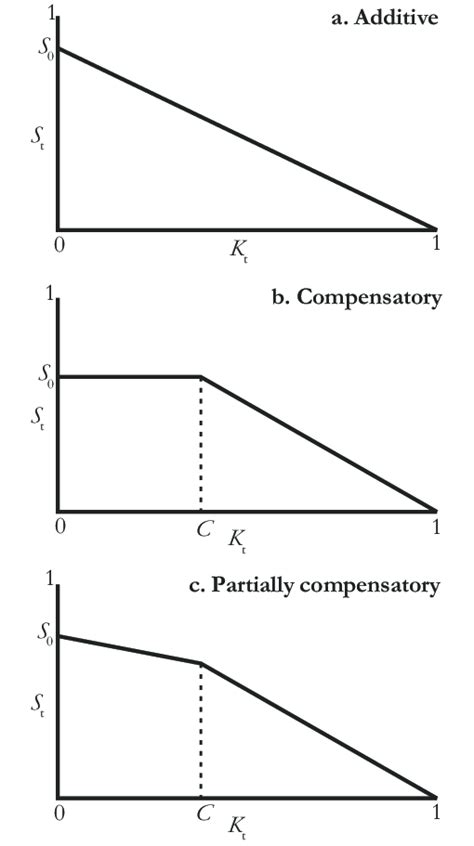 Image result for Additive vs Compensatory Mortality