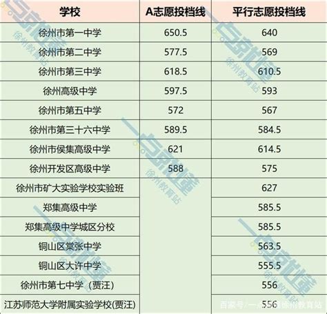徐州中考录取分数线2023年各高中录取分数线一览表-新高考网