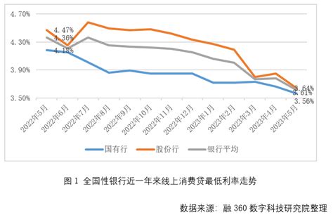 2025中国消费信贷市场发展的五大趋势_负利率