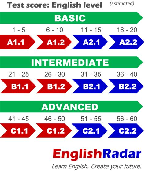 Image result for English Level Test Chart