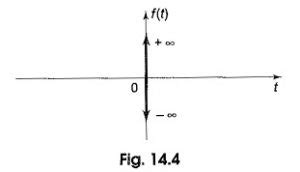 Convert into Unit Step to Unit Ramp Function 的图像结果