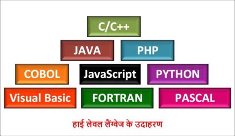 Web Programming Language Run Hindi 的图像结果