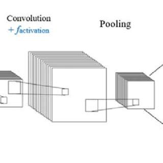 Image result for Basic Concept of Convolution Neural Network