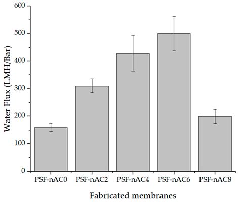 Performance Investigation of PSF-nAC Composite Ultrafiltration Membrane ...