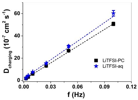 Cellulose-Multiwall Carbon Nanotube Fiber Actuator Behavior in Aqueous ...
