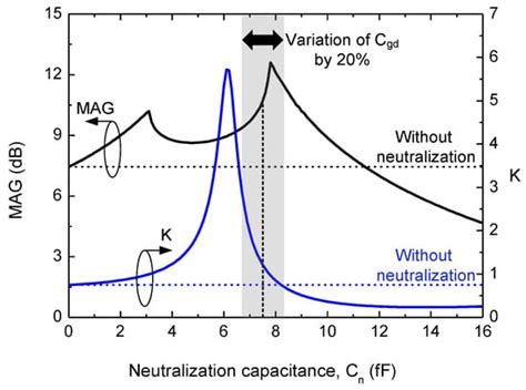 A CMOS W-Band Amplifier with Tunable Neutralization Using a Cross ...