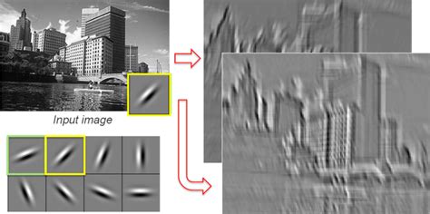 Image result for Convolution Layer