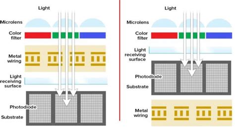 Image result for Advanced CMOS Image Process