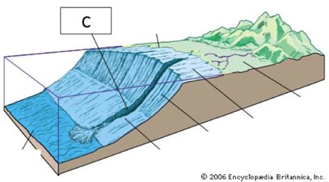 Agents of Erosion - Erosional and Depositional Landforms Flashcards ...