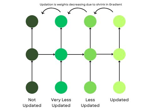 Image result for Vanishing Gradient Problem Explained