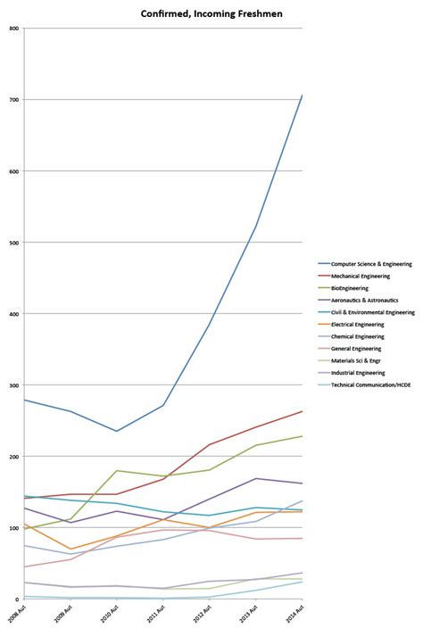Computer Science Major Enrollment Over Time Chart 的图像结果