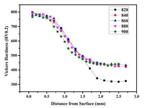Microstructure, Hardness, and Tensile Properties of Vacuum Carburizing ...