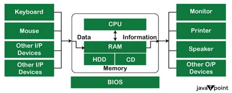 Image result for Computer Hardware Architecture