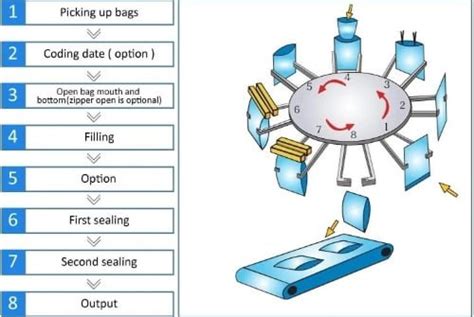 Image result for Packaging Machine Assembiy Process