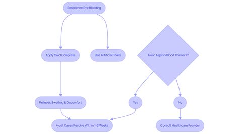 Subconjunctival Hemorrhage Supportive Therapy: Essential Steps for Care | Northwest Eye