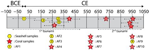 Evidence of Unknown Paleo-Tsunami Events along the Alas Strait, West ...