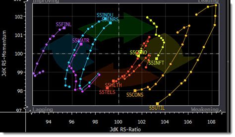 Sector Rotation Chart 的图像结果