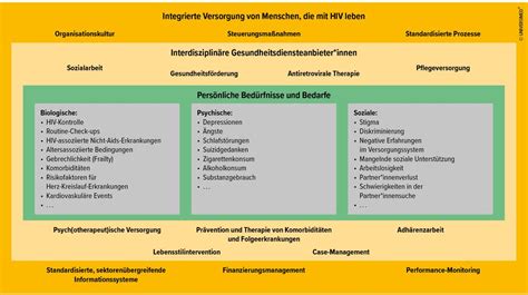 Integrierte Versorgung für eine alternde Population von Menschen, die ...