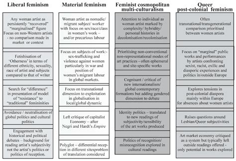 The Politics and Aesthetic Choices of Feminist Art Criticism