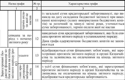 Методика составления отчетности о задолженности бюджетных учреждений ...