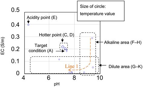 A Miniature Integrated Multimodal Sensor for Measuring pH, EC and ...
