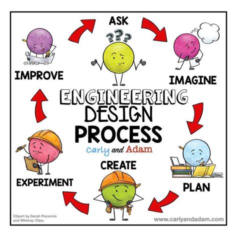 Image result for Engineering Design Process Graphic